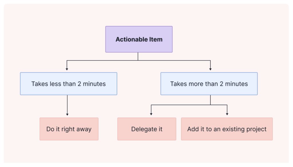 How to use the 2-minute rule for better email productivity