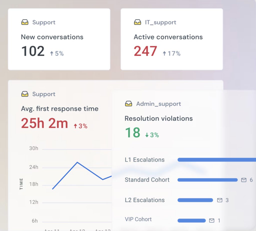 Hiver reporting and analytics feature