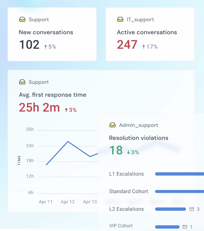 Hiver’s consolidated dashboard