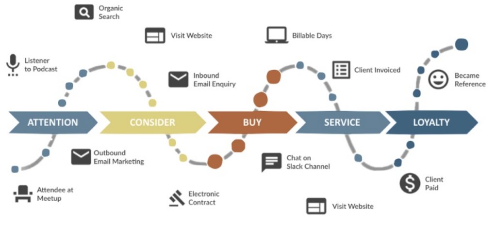 Plotting customer journey touchpoints