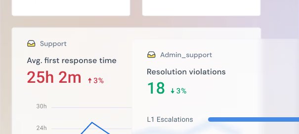 Hiver’s dashboard for customer service metrics