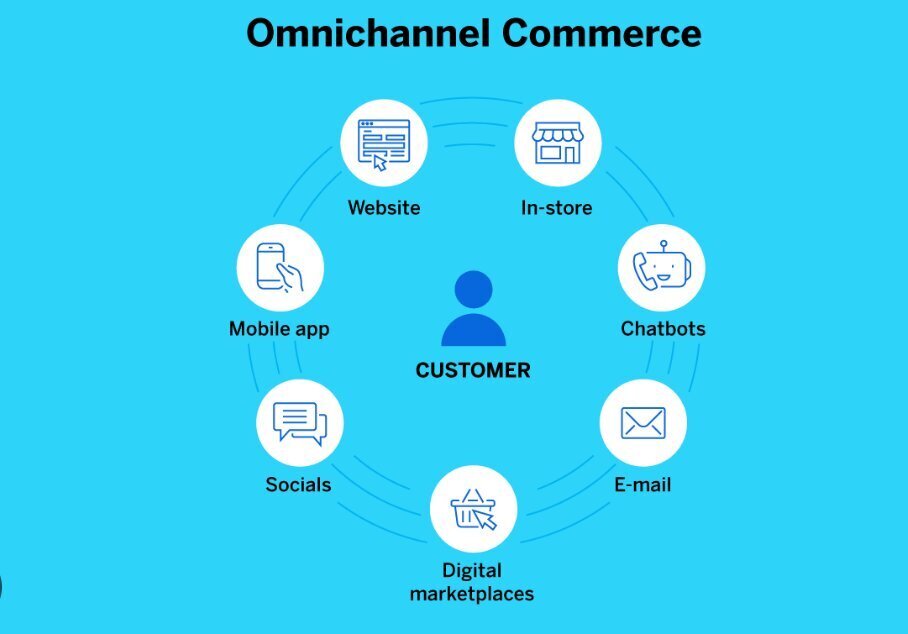 Omnichannel Commerce 