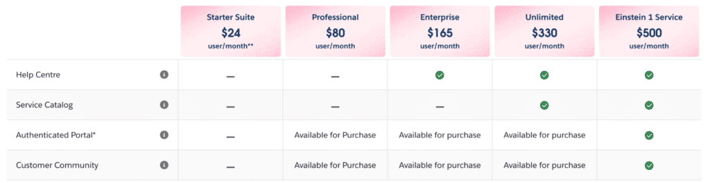 Salesforce’s Pricing 