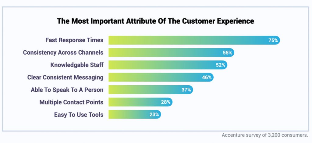 Attribute of customer experience 