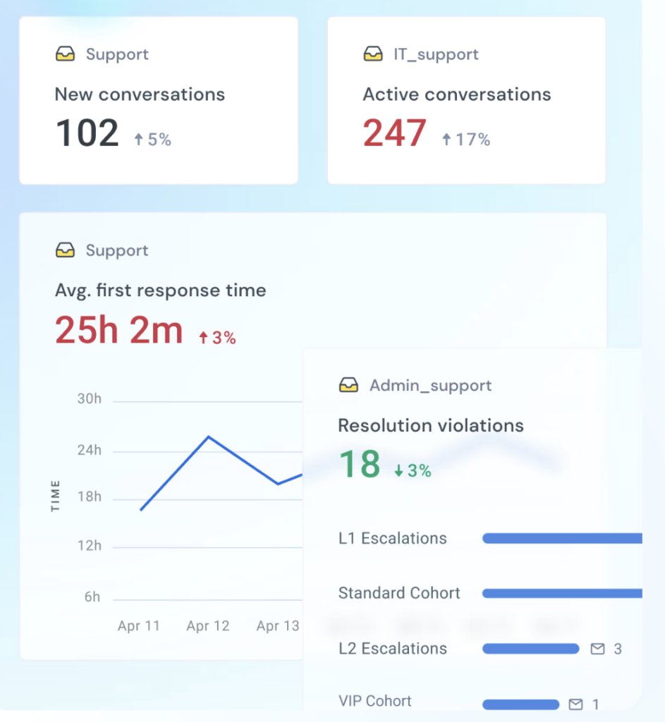 Hiver’s analytics dashboard