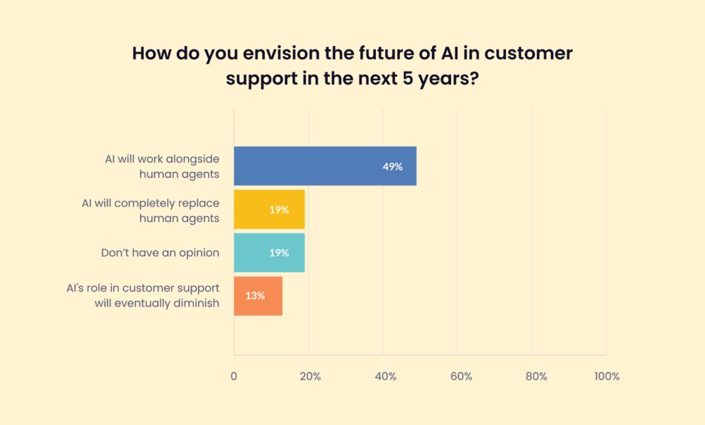 Future of AI in customer support 