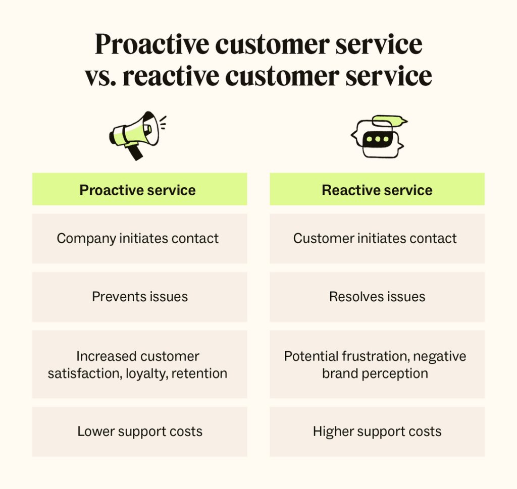 Proactive vs reactive customer service