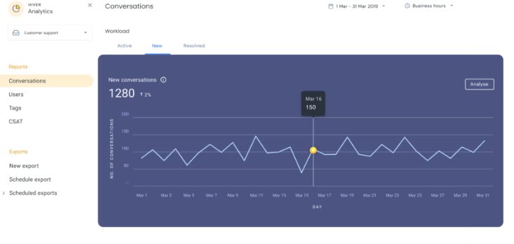 Hiver real-time reporting and analytics