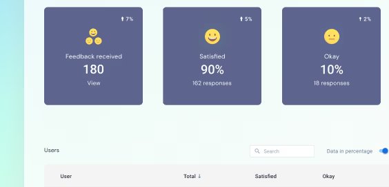 Hiver’s CSAT surveys and dashboard.