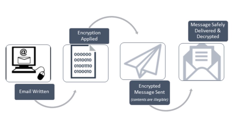 The process of email encryption 