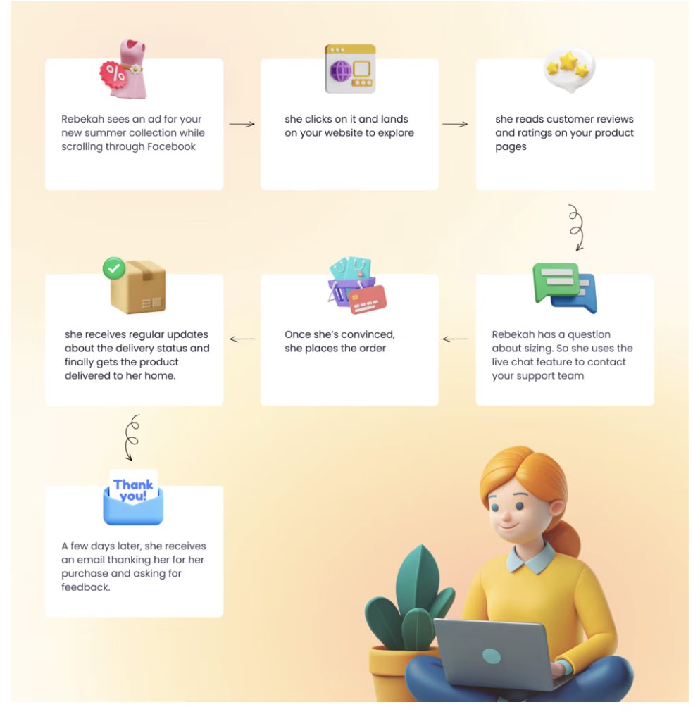 example of customer journey touchpoints