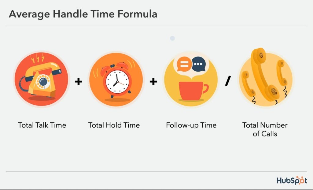 Average Handle Time formula 