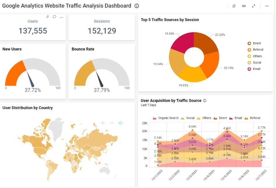 Website traffic through Google Analytics