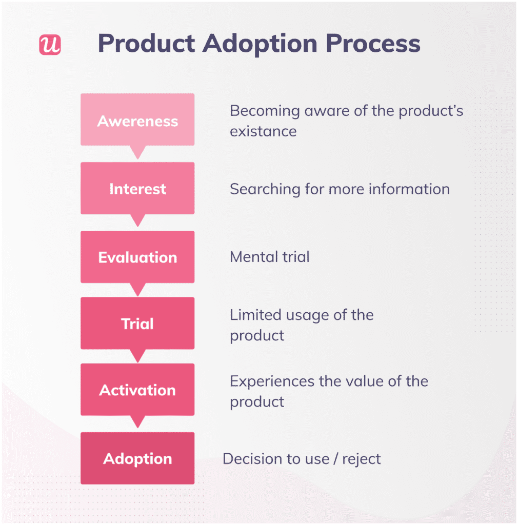 The product adoption process