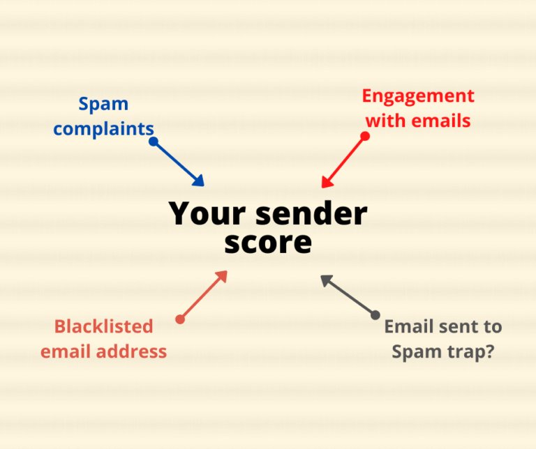 factors of email reputation score 