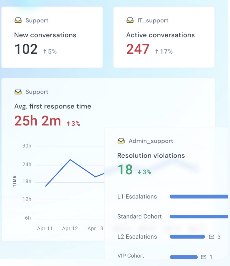 Hiver’s customizable dashboards