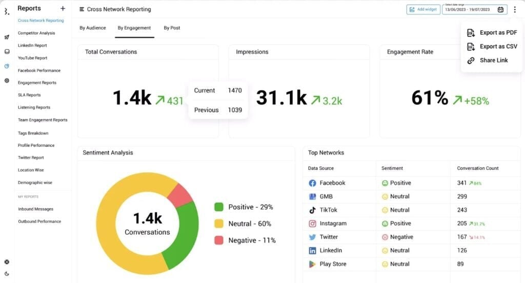 Statusbrew's reporting dashboard