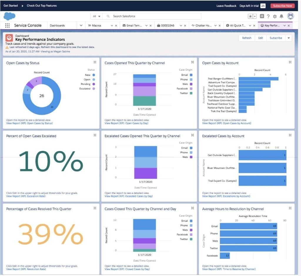 Salesforce Service Cloud's dashboard 