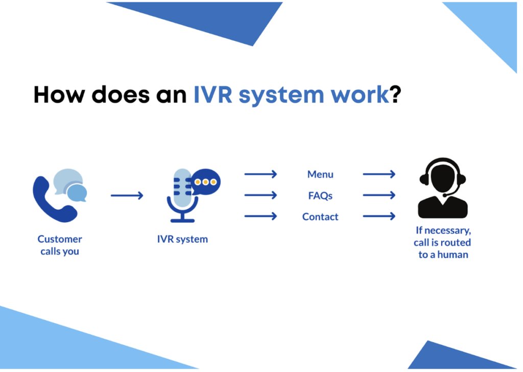 Definition of IVR