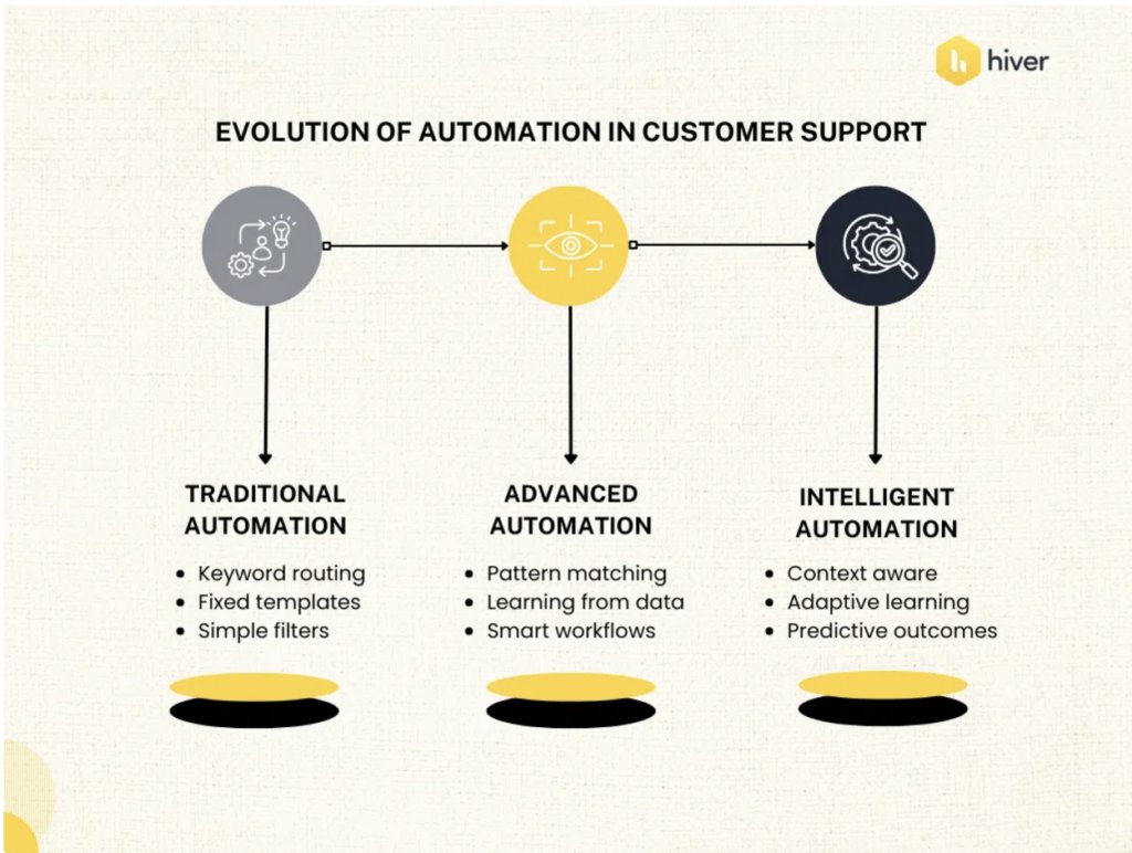 Evolution of Automation