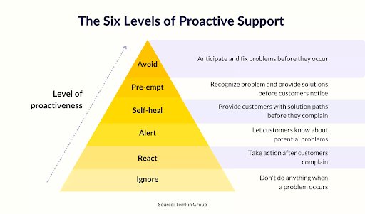 Six Levels of Proactive Support 