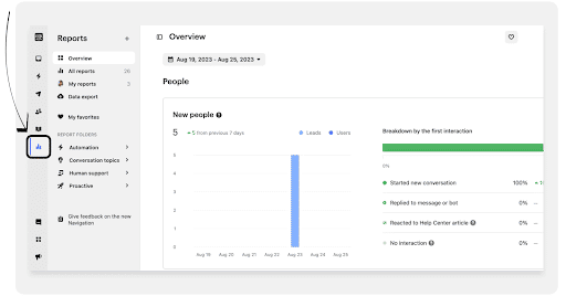 Intercom’s Reporting 