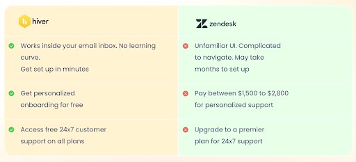 See how Hiver Compares to Zendesk