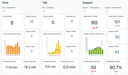 Zendesk’s analytics dashboard.