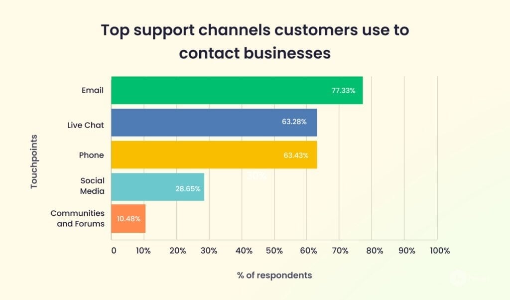 Hiver Research Report: Customer Support Survey