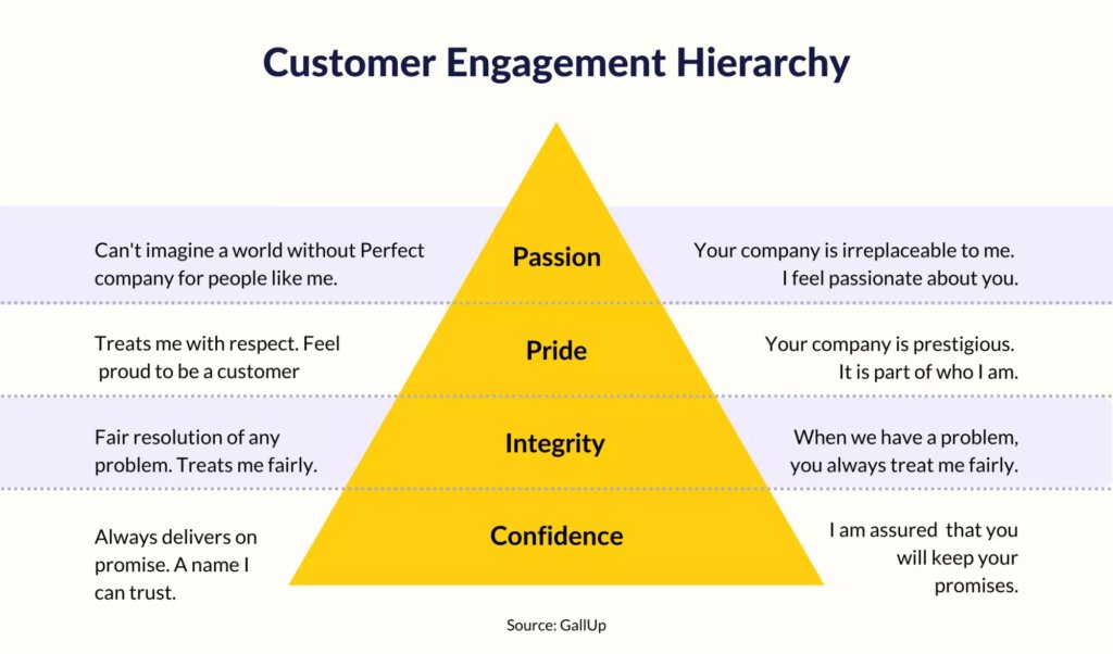 Customer Engagement Hierarchy