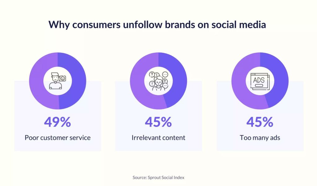 Reasons consumers unfollow brands on social media