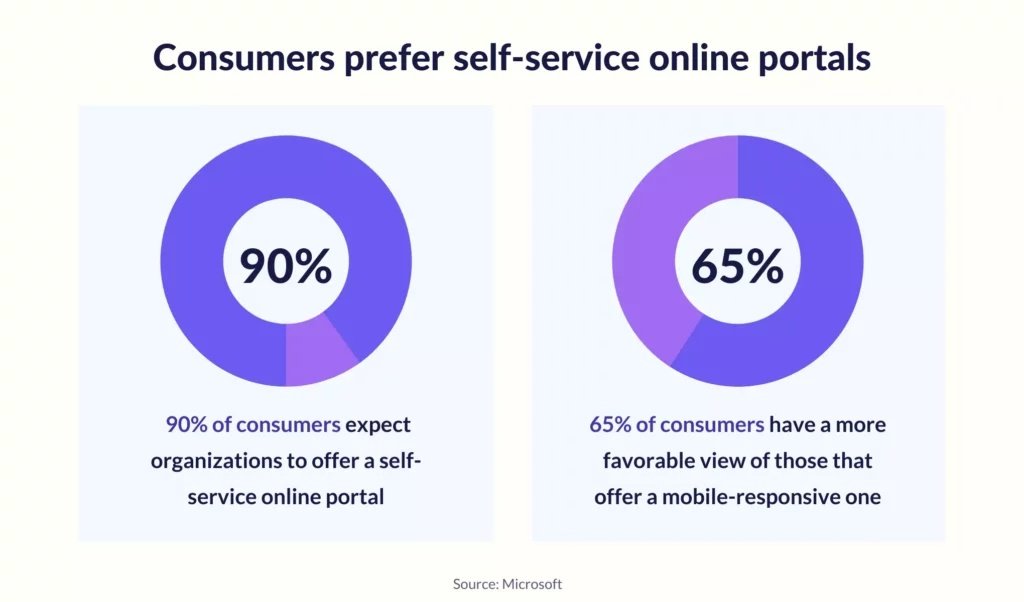 Customers want to be able to solve issues on their own