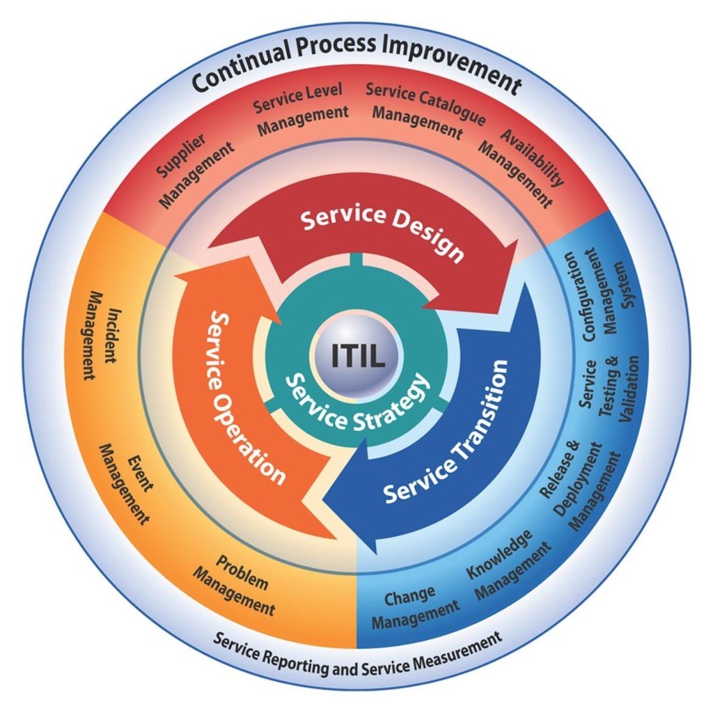 ITIL framework