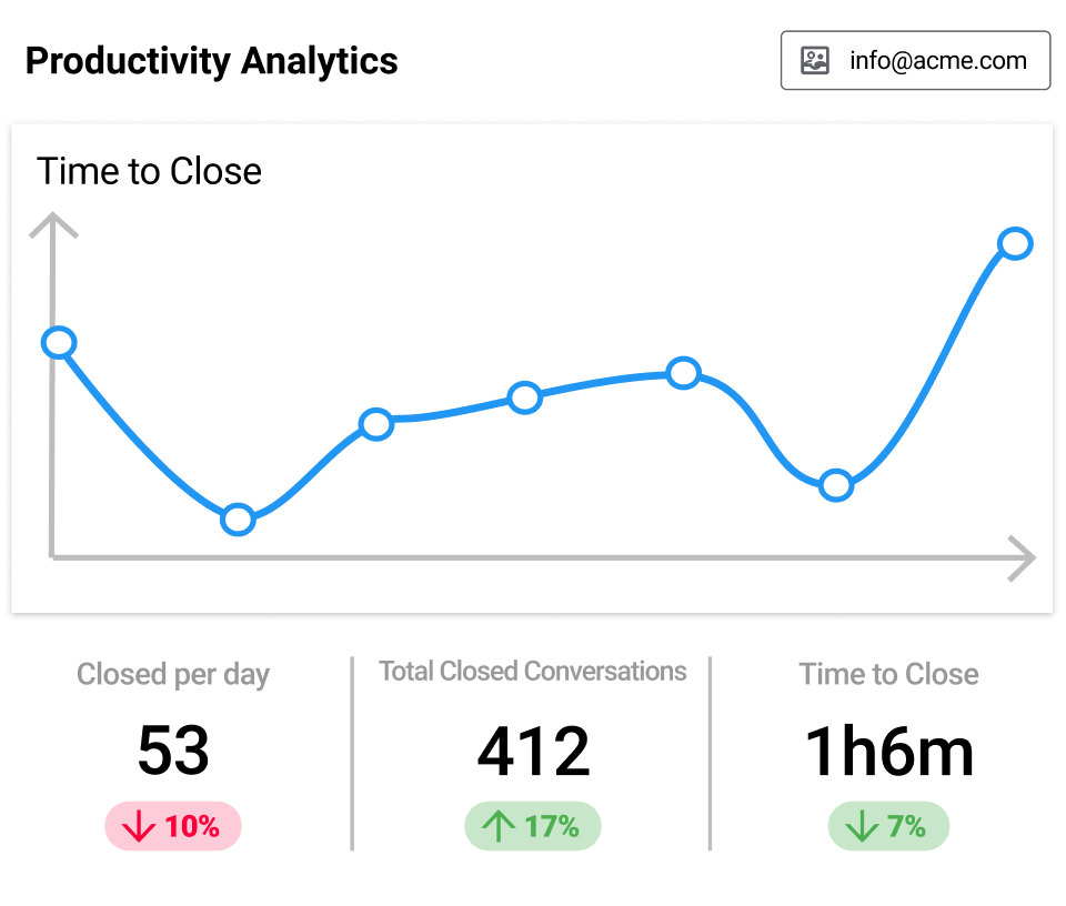 Analytics in Gmelius