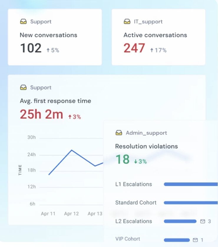 Hiver’s consolidated dashboard