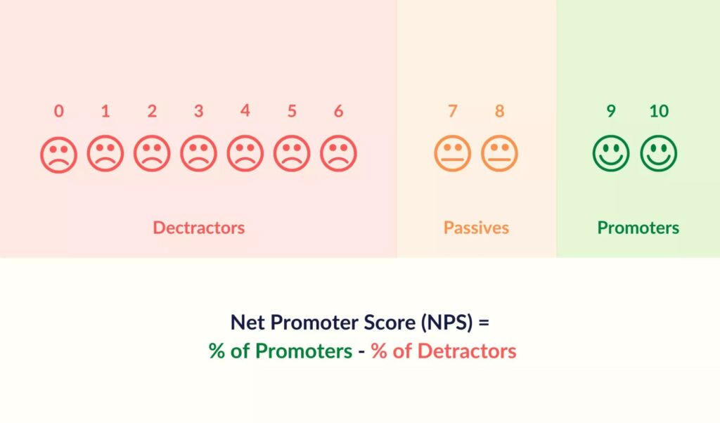 Net Promoter Score (NPS) divides customers into detractors, passives, and promoters