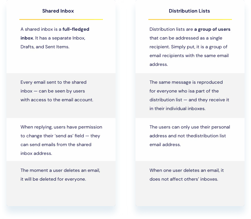 Shared Inbox vs Distribution Lists 