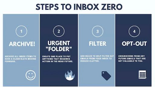 Steps for Inbox Zero