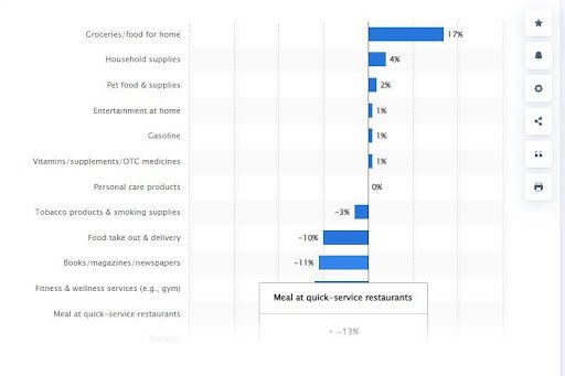 Bar graph depicting shifts in consumer spending by category