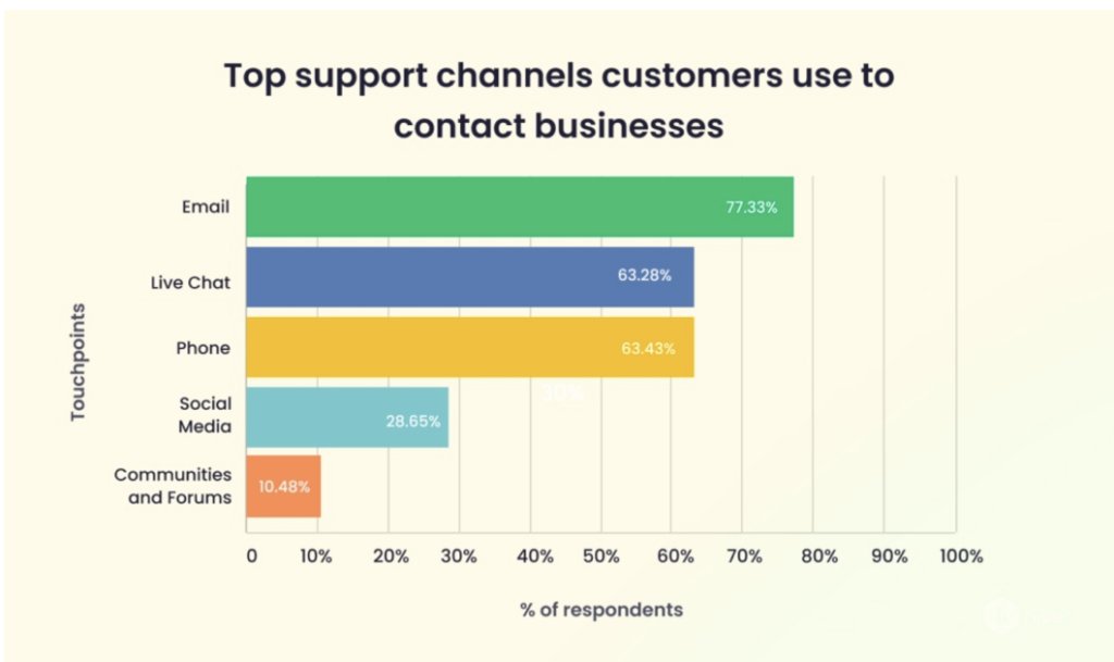 top-support-channels