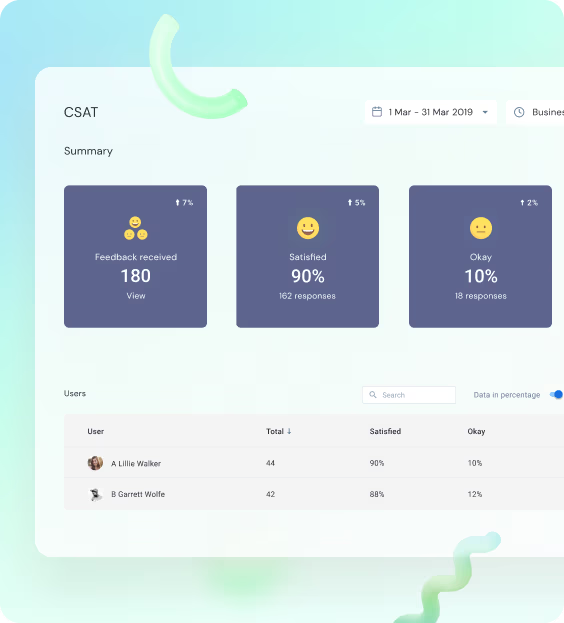 Measure customer feedback in real-time with Hiver’s CSAT surveys