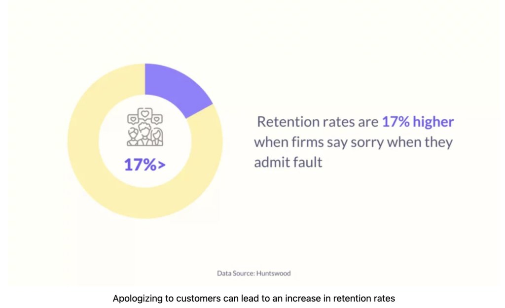 apologizing to customers can help in retaining them