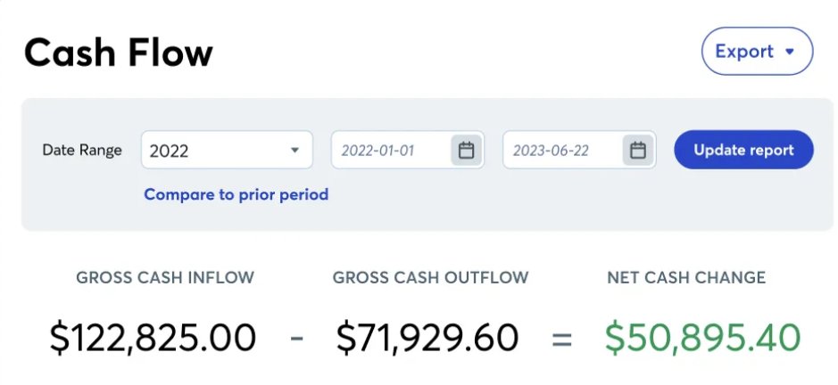 Simple overview of your financial health by Wave accounting