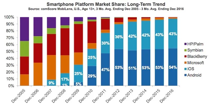 How Apple conquered the smartphone market with great customer service.
