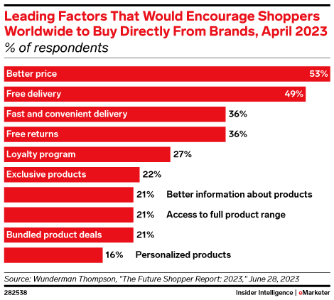 Key reasons customers prefer buying directly from brands, like pricing, exclusivity, and service.