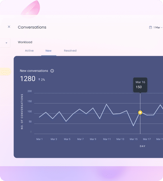 Hiver offers in-depth reporting and analytics