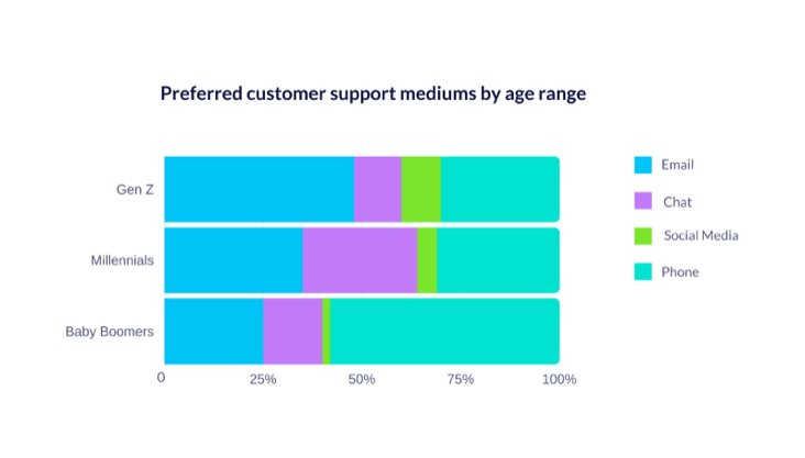 Preferred customer support channels by age