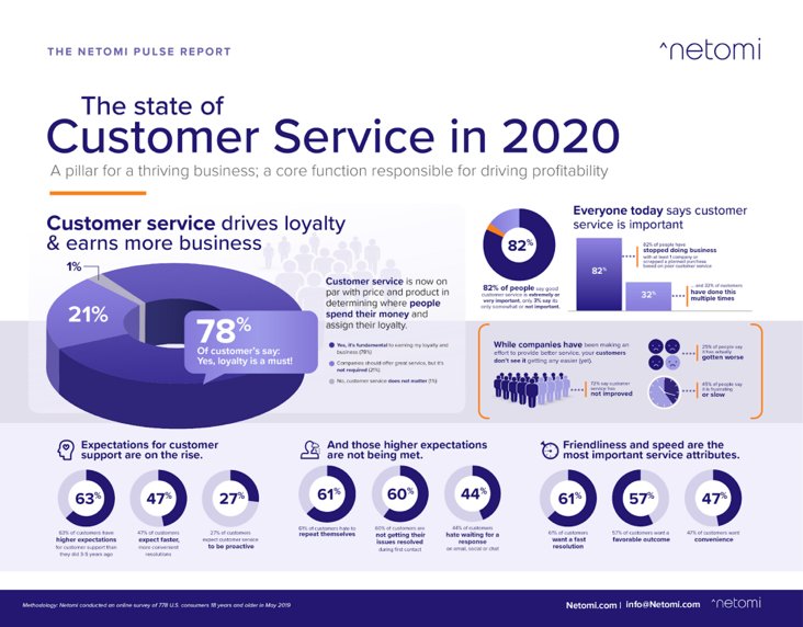 Customer service trends 2020 infographic